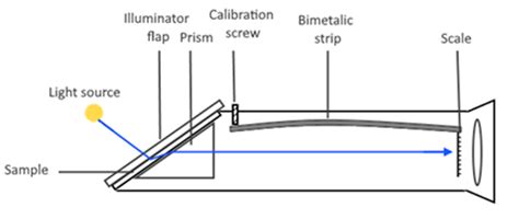 hand held refractometer working principle|refractometer where to buy.